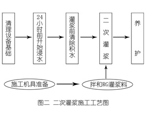 昭化灌浆料施工工艺—文字完整版
